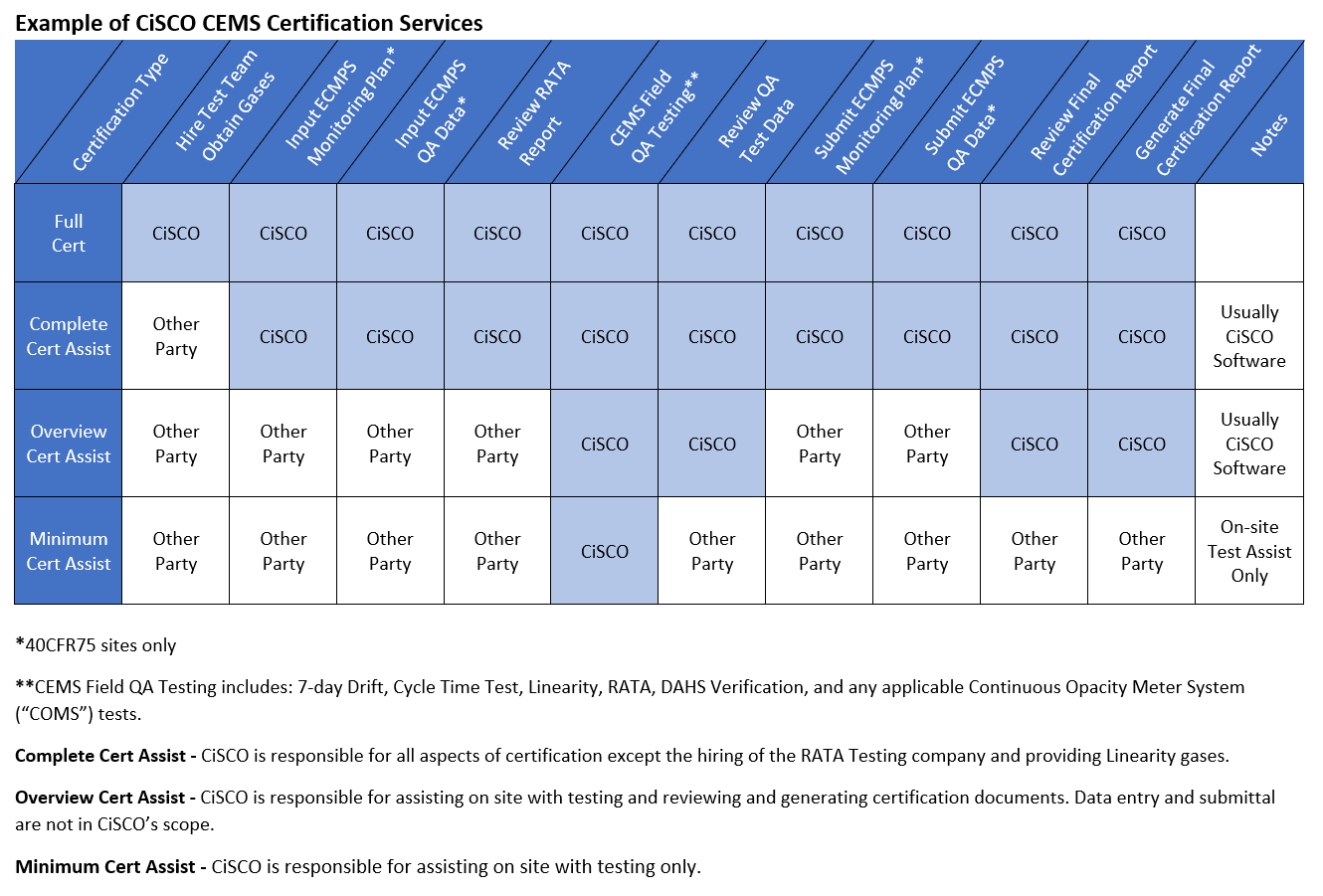 CiSCO CEMS Certification Services levels table